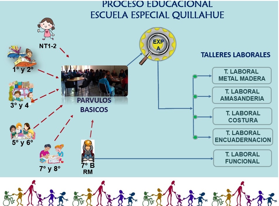 Esc.De Educacion Diferencial Quillahue